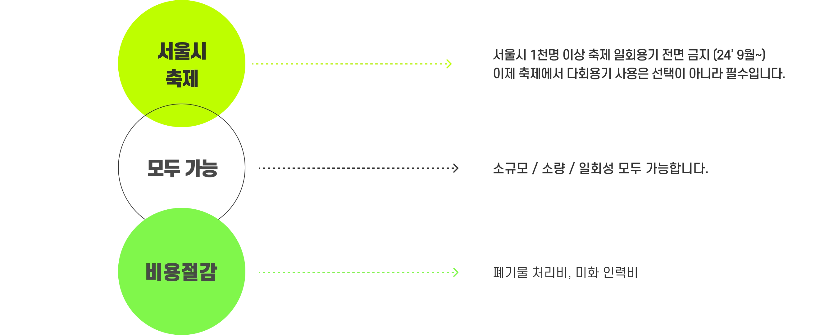 축제 다회용기 렌탈 서비스 도입 안내