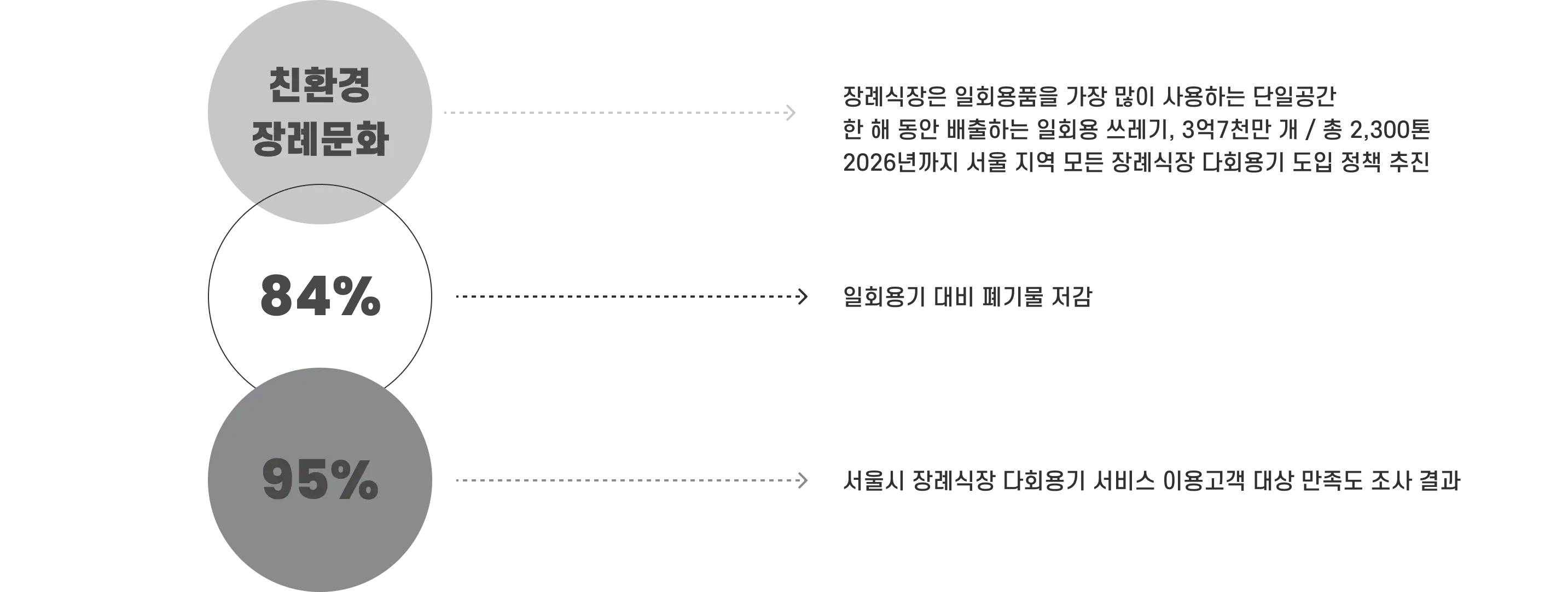 장례식장 다회용기 서비스 도입 안내